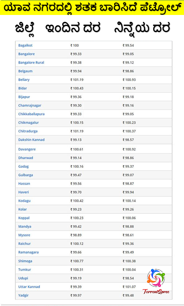 petrol price
