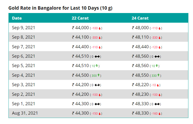 gold rate bng