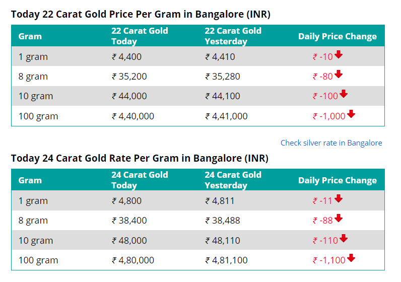 gold rate